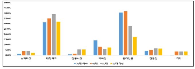 연령대별 어버이날 선물 구입처