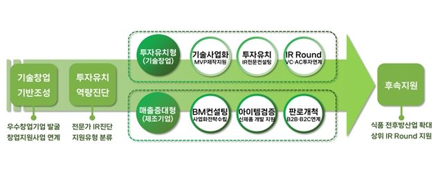 식품기업 창업프로그램 추진체계