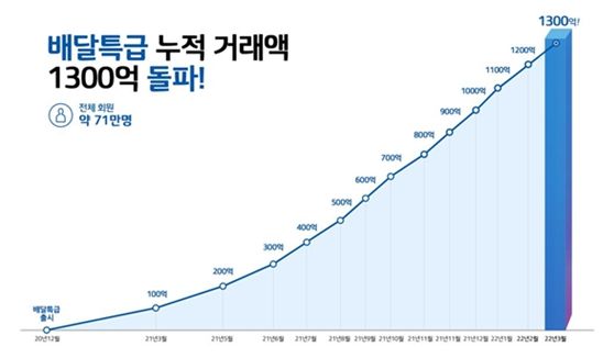 공공배달앱 ‘배달특급’ 누적 거래액 그래프