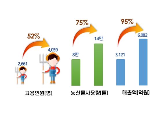 경북도, 농식품가공산업 집중 육성으로 비약적 성장