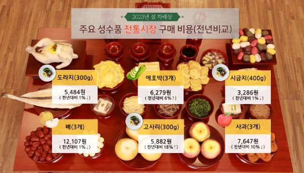전통시장 조사가격 기준. ( )는 전년 가격 대비 증감률