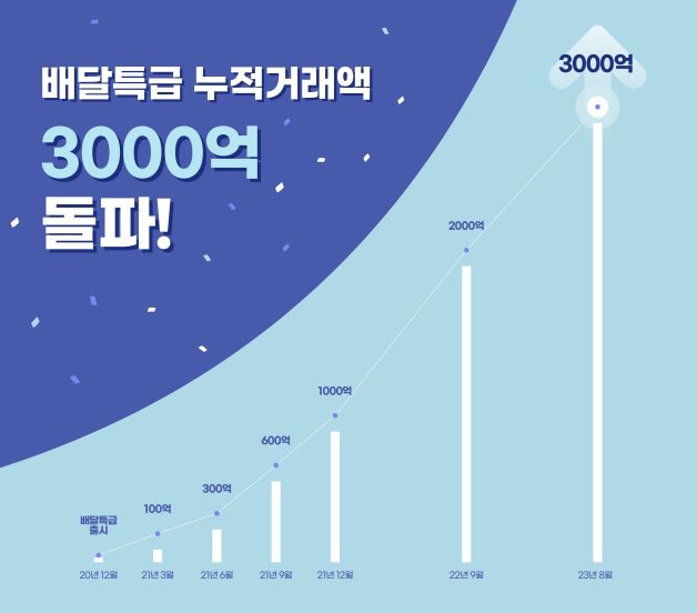 누적거래액 3천억 돌파