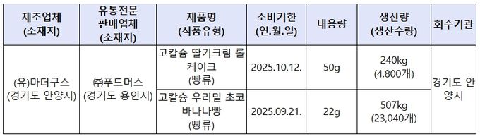< 회수 대상 제품 >
