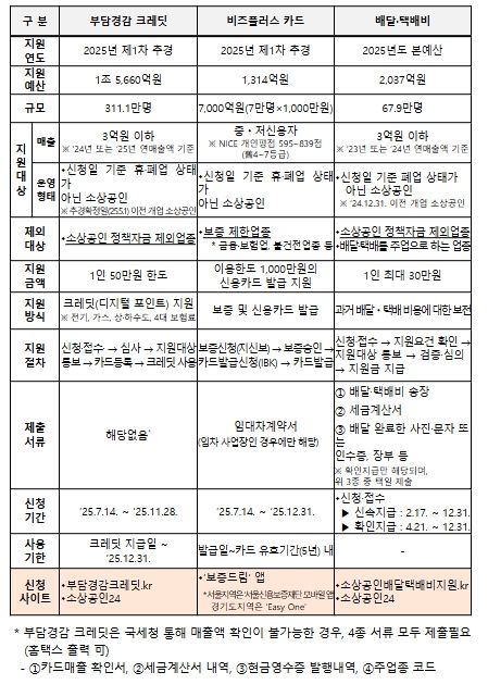 경영안정지원사업 비교표 (크레딧 vs 비즈플러스 vs 배달‧택배)