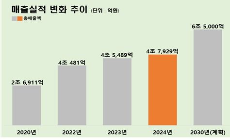 K-푸드 열풍 타고 3년 연속 성장세