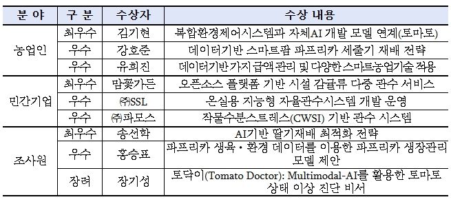 스마트농업 인공지능(AI) 현장 활용 경진대회 시상결과