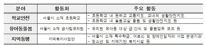 활동처 및 활동 내용