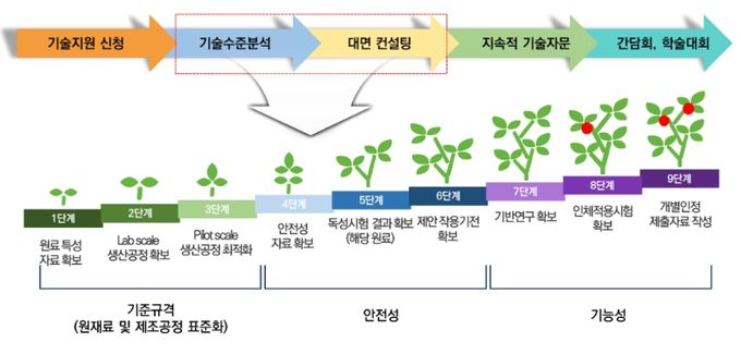 기술상담 절차