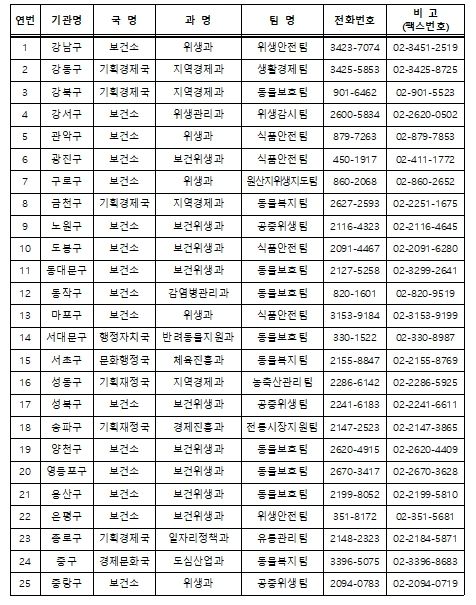 우리동네 모범 정육점 인증신청 자치구 접수부서