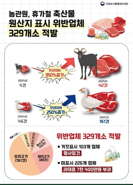 축산물 원산지 표시 단속결과 인포그래픽