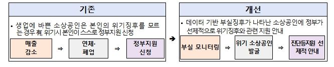 위기징후 소상공인 대응체계 강화방안