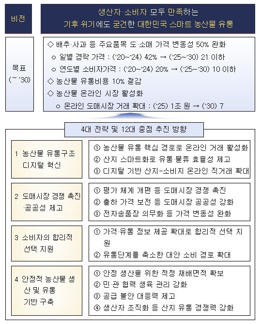 농산물 유통구조 개선 방안