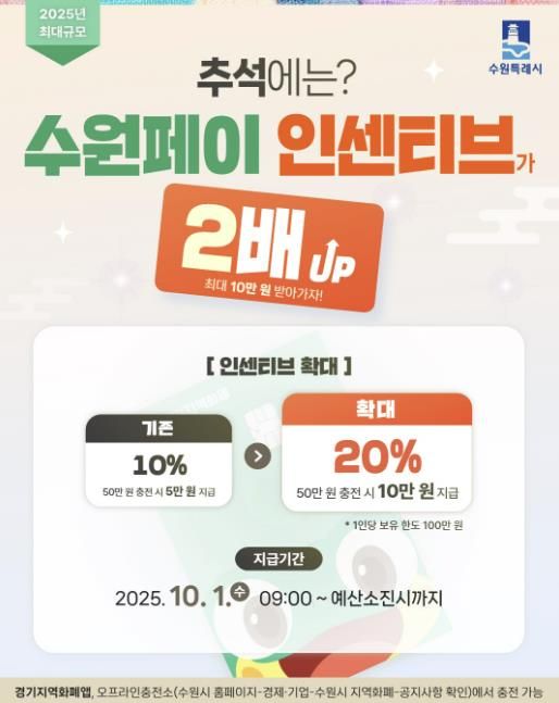 수원페이 인센티브 20% 확대 홍보물