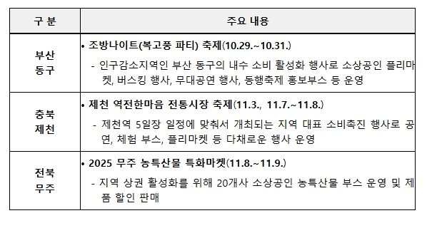 주요 소비진작 프로그램